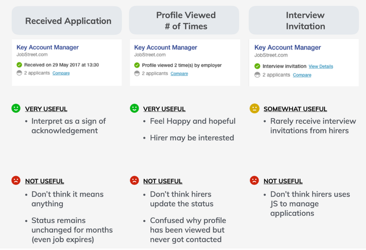Feedback board showing received application, profile viewed and interview invitation statuses, each grouped by how useful candidates found them