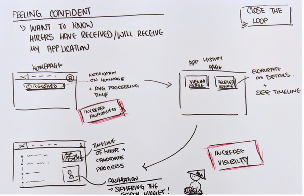 Hand-drawn wireframes of a notification on the homepage and an application history page with a hirer and candidate progress timeline