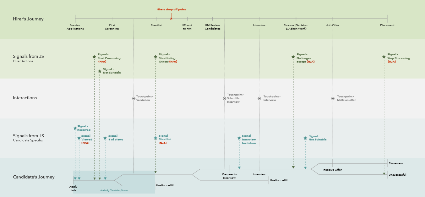 Service blueprint comparing the hirer's and candidate's journeys with system signals and touchpoints, and the hirers' drop-off point marked